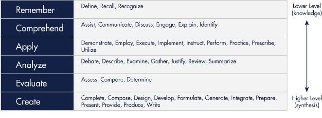 Bloom's Taxonomy: Revised Levels, Verbs for Objectives [2023]