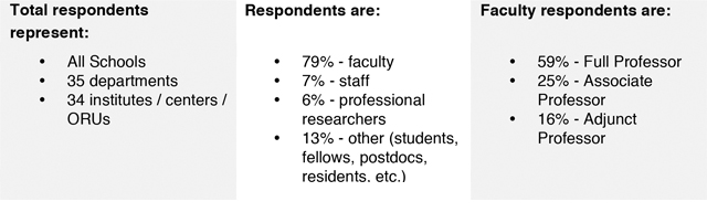 Faculty Survey Respondent Represent