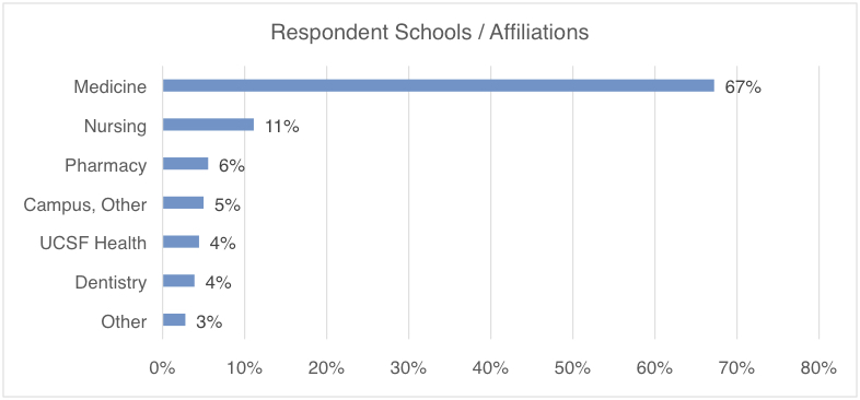 Faculty Survey Respondent Schools/Affiliations