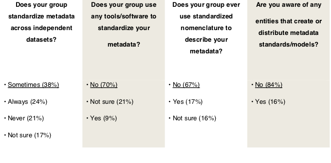Faculty Survey Metadata Practices and Standards