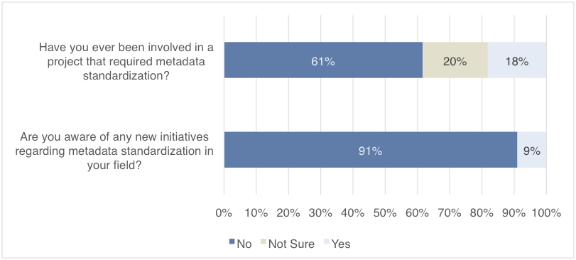 Faculty Survey Metadata Standardization