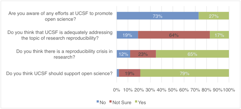 Faculty Survey Reproducibility, Open Science, and Related UCSF Activities