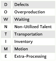 Downtime is Defective Production Overprocesssing Waiting Non-Used Employee Talent Transportation Inventory Motion Excessive Production