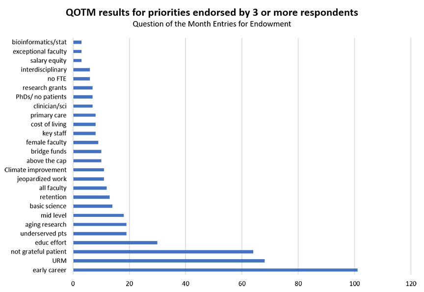 QOTM Results for Priorities Endorsed by 3 or More Respondents