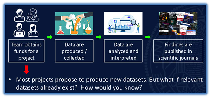 Produce New Datasets
