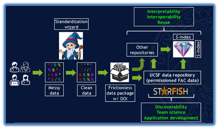 Long-term vision of the Research Data and Metadata Standardization (RDMS) initiative