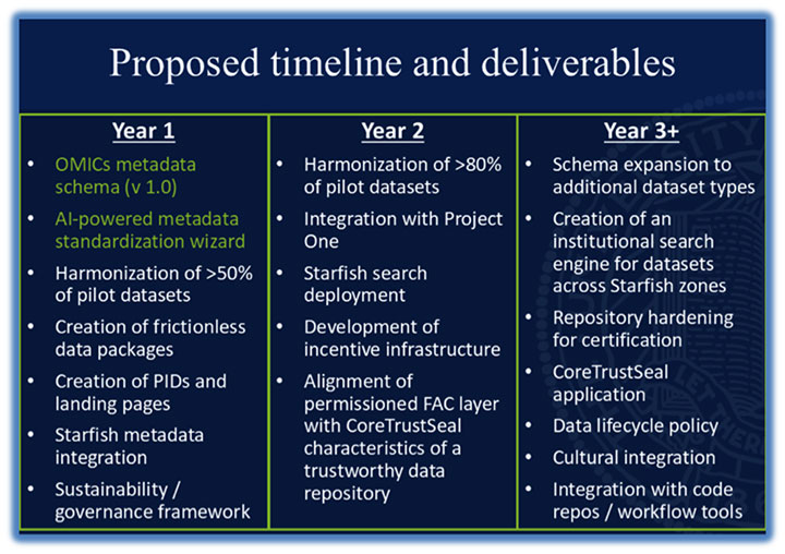 Proposed Timeline and Deliverables