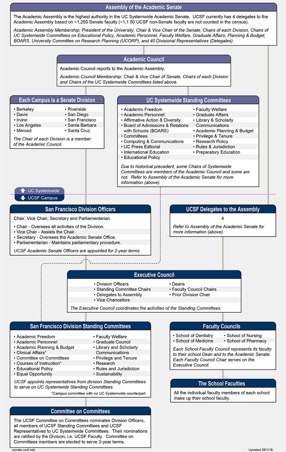 Organization Chart of UCSF Academic Senate