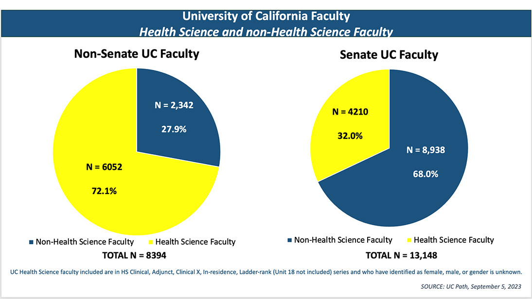 Health Science Senate and Non-Senate Chart